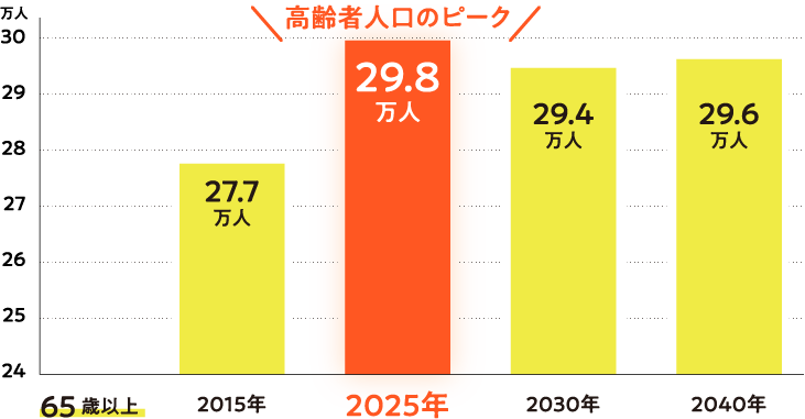 高齢者数の推移予測（北九州市）