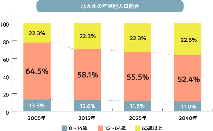 北九州の年齢別人口割合