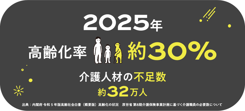 2025年高齢化率約30% 介護人材の不足数約32万人