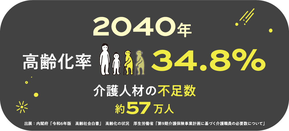 2040年高齢化率約34.8% 介護人材の不足数約69万人