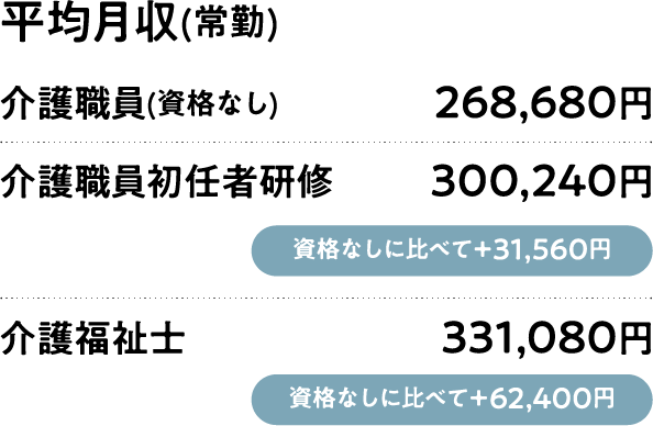 平均月収（常勤）の例
